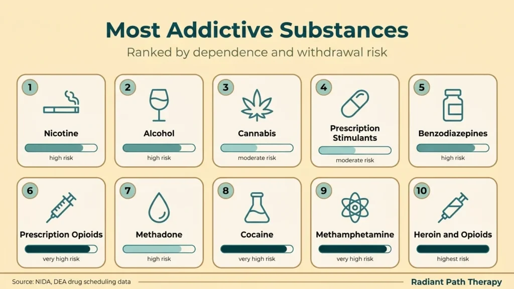 Infographic listing addictive substances and their dependence and withdrawal risks