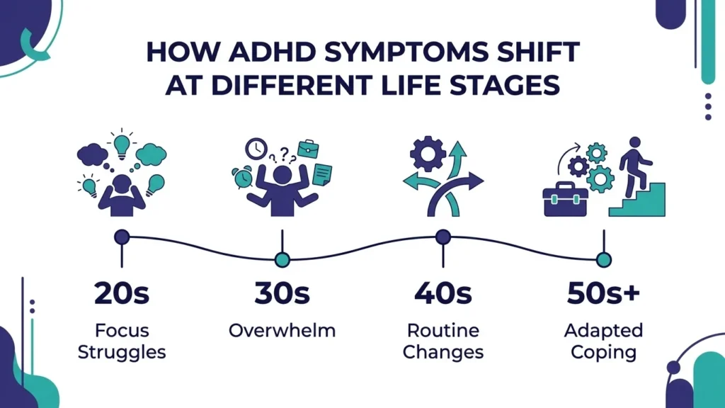 Infographic showing how ADHD symptoms can shift across life stages
